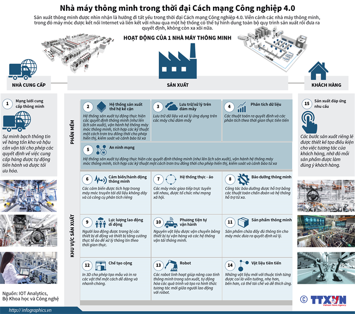 [Infographics] Nhà máy thông minh trong cách mạng công nghiệp 4.0 ảnh 1