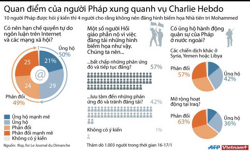 [Infographics] Quan điểm của người Pháp quanh vụ Charlie Hebdo ảnh 1