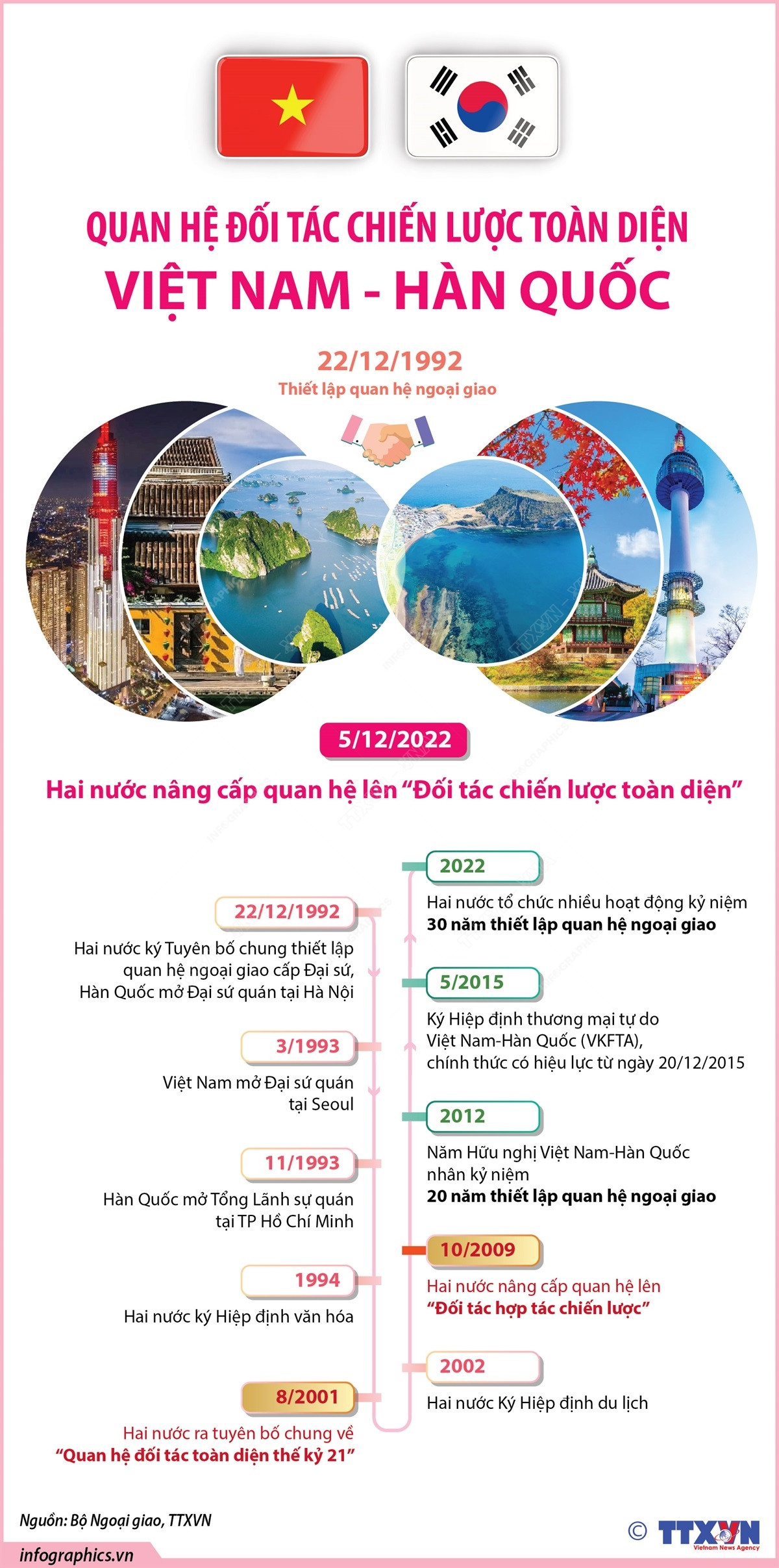 [Infographics] Quan hệ đối tác chiến lược toàn diện Việt Nam-Hàn Quốc ảnh 1