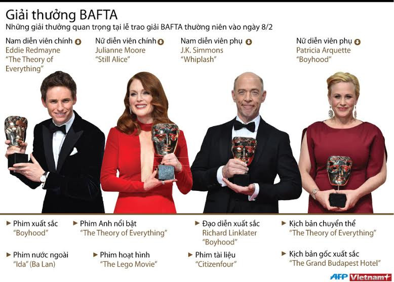 [Infographics] Lễ trao giải Điện ảnh và Truyền hình Anh năm 2015 ảnh 1