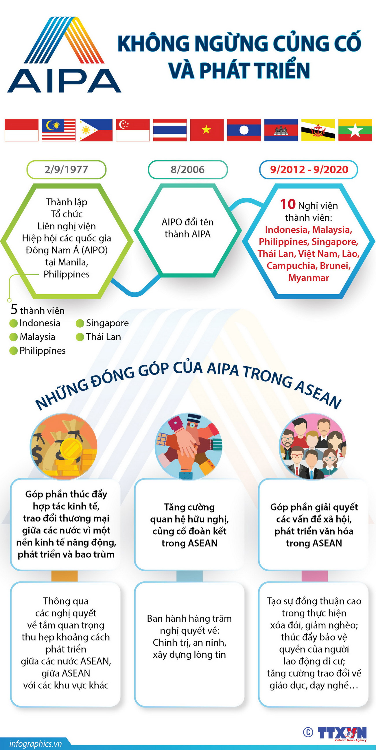 [Infographics] AIPA không ngừng củng cố và phát triển ảnh 1