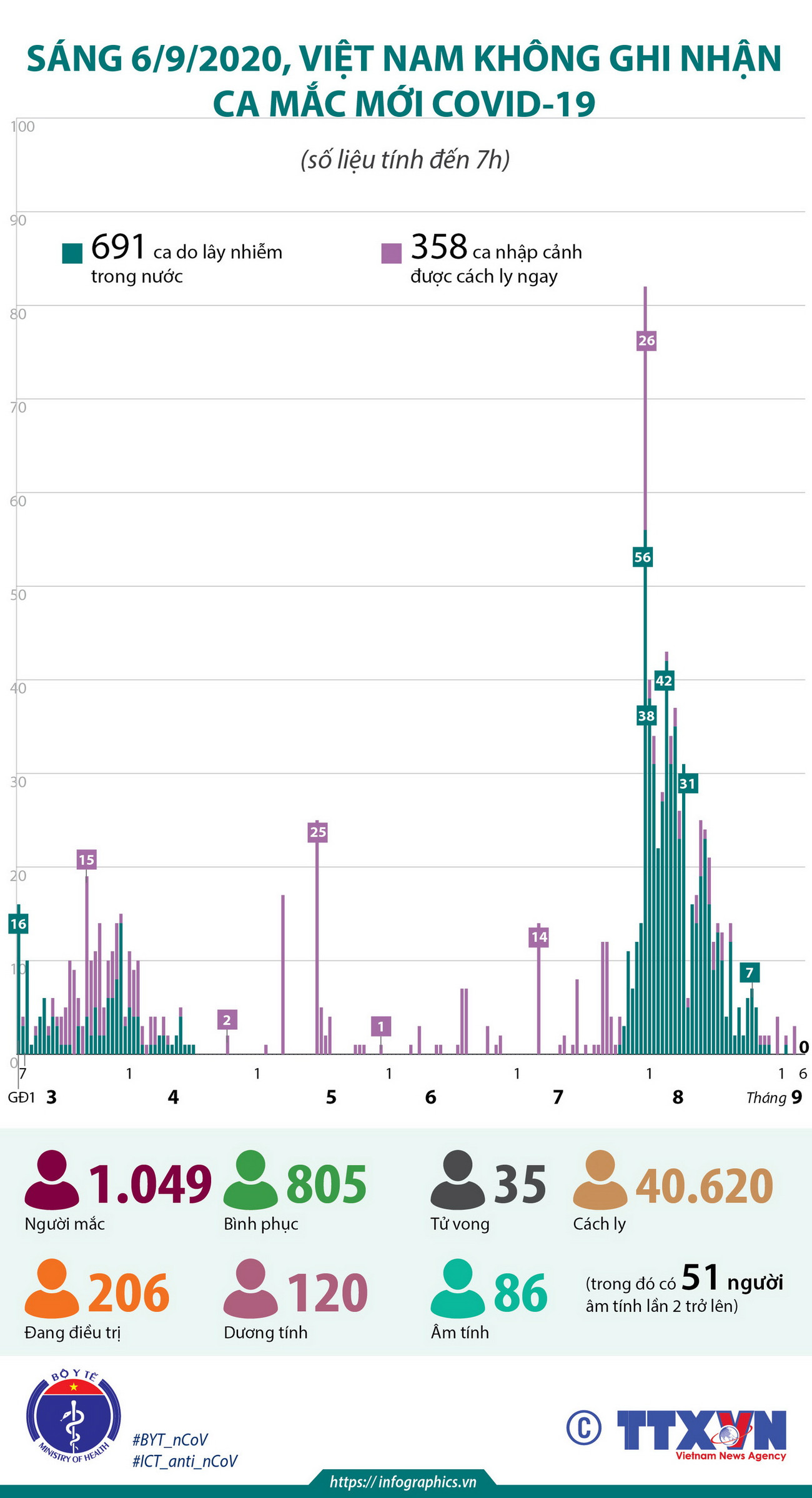 Sáng 6/9, Việt Nam không ghi nhận ca mắc COVID-19 mới ảnh 1