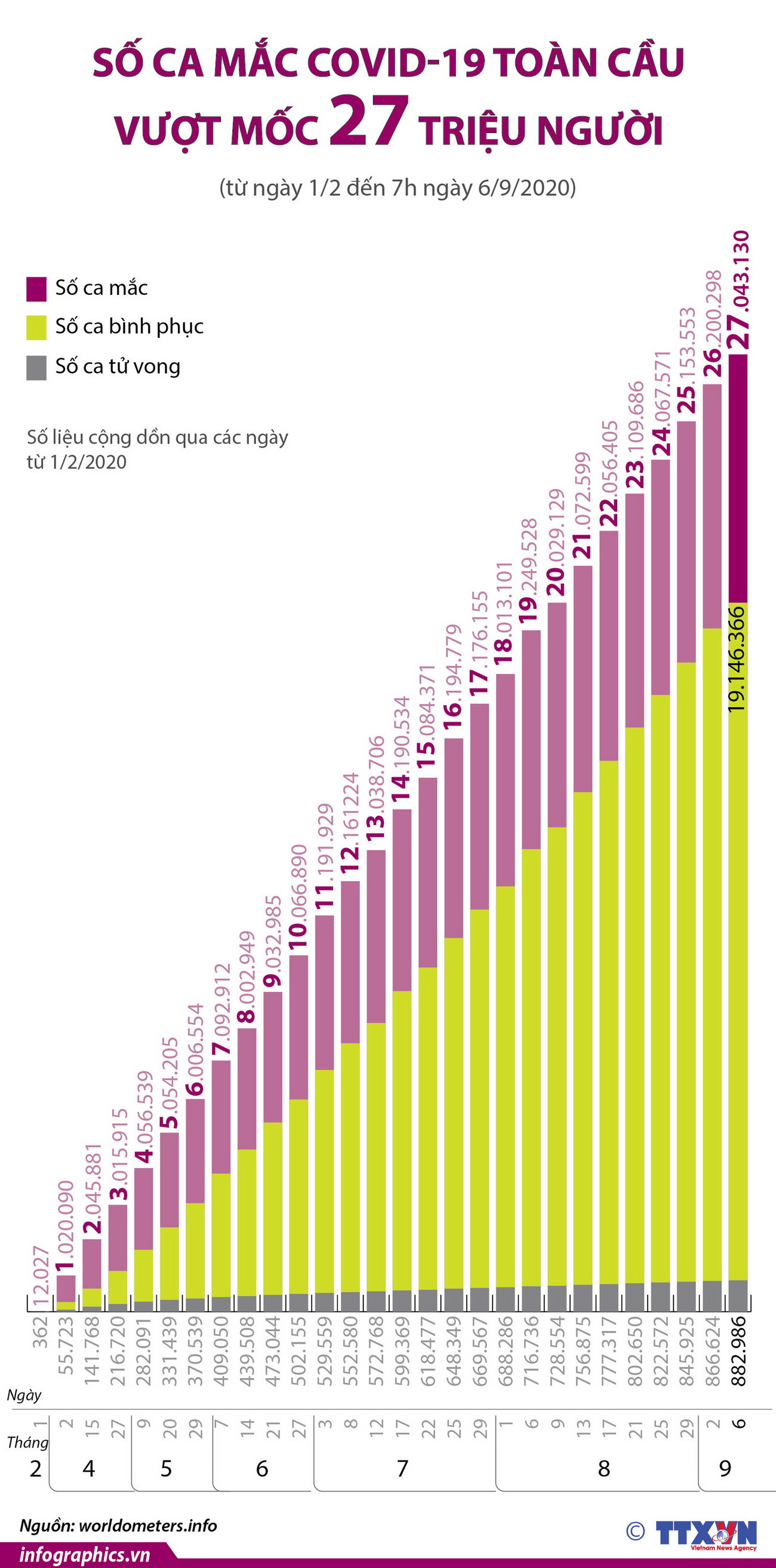 Số ca mắc COVID-19 toàn cầu đã vượt mốc 27 triệu người ảnh 1