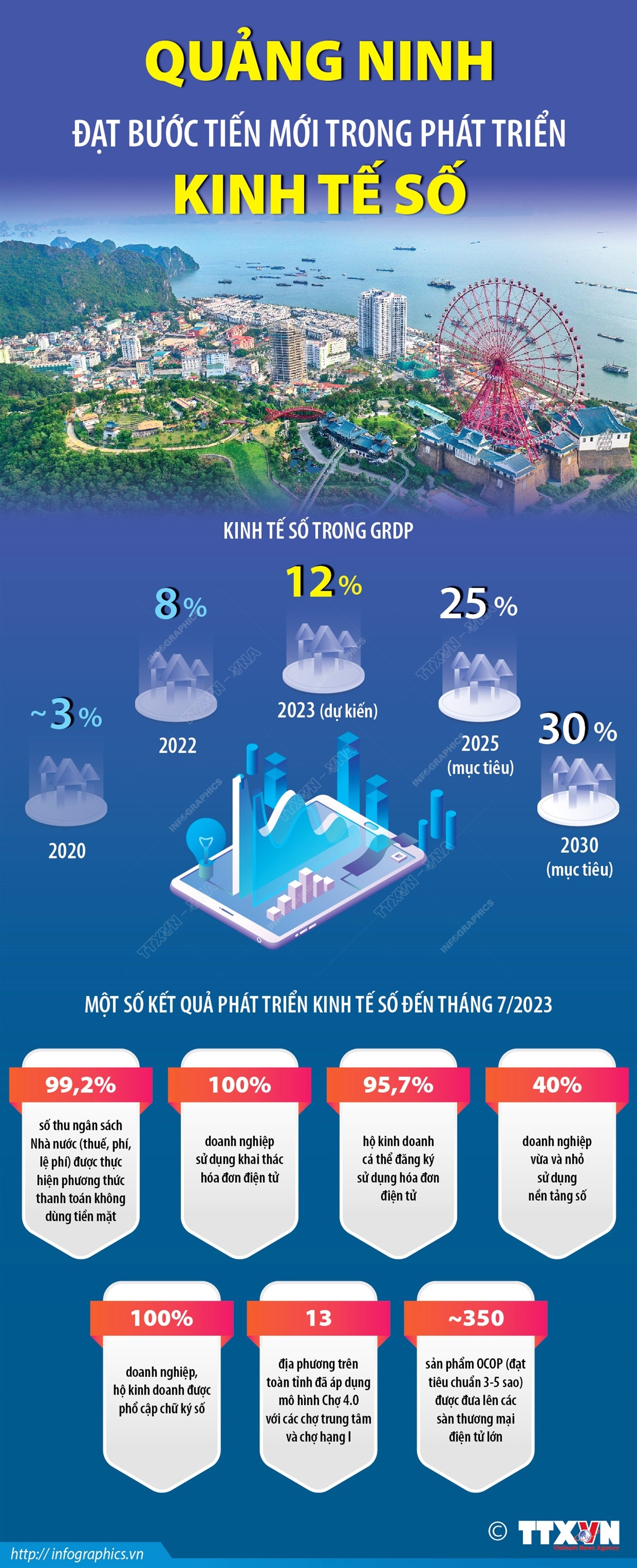 Tỉnh Quảng Ninh đạt bước tiến mới trong phát triển Kinh tế Số ảnh 1