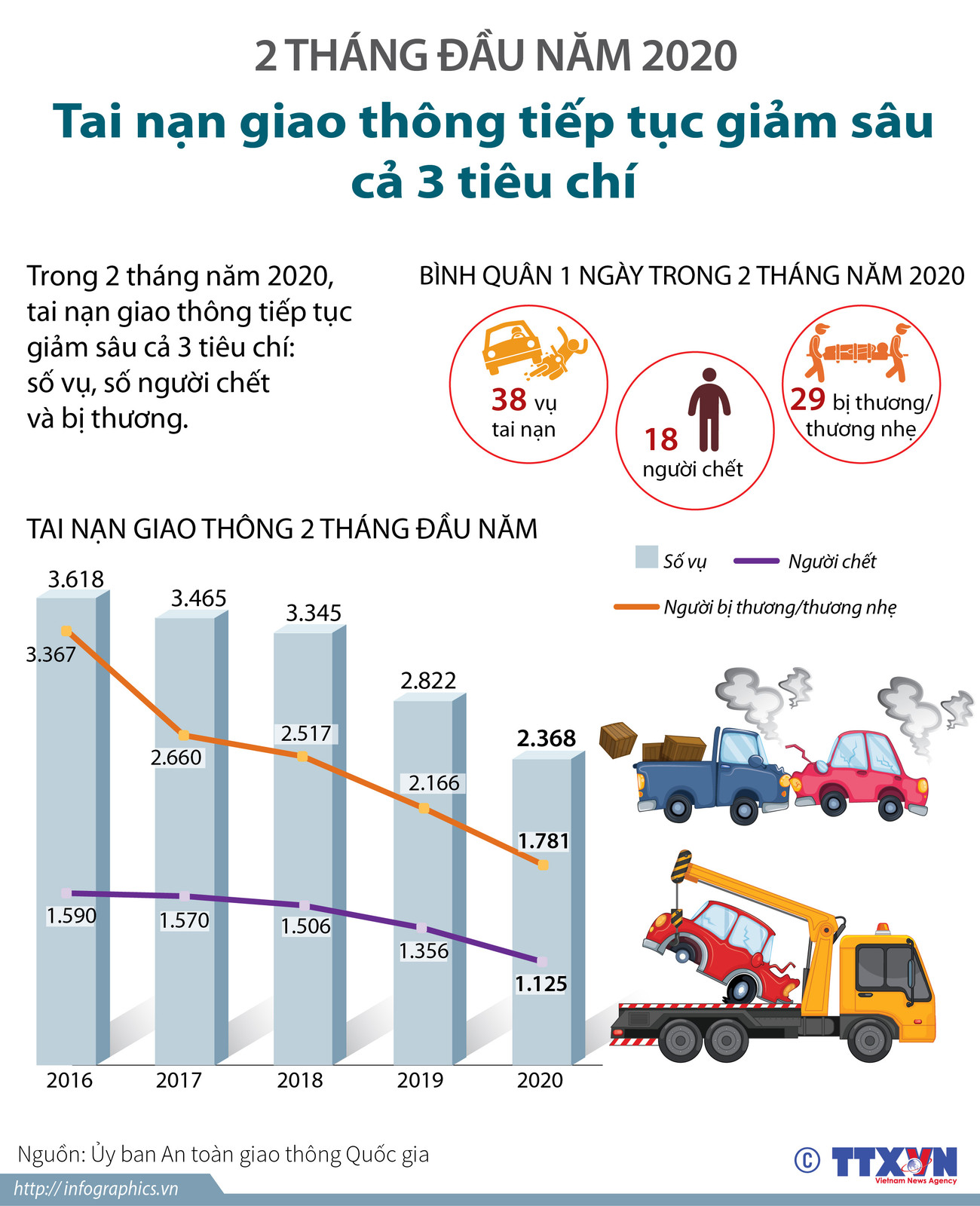 [Infographics] Tai nạn giao thông tiếp tục giảm sâu cả 3 tiêu chí ảnh 1