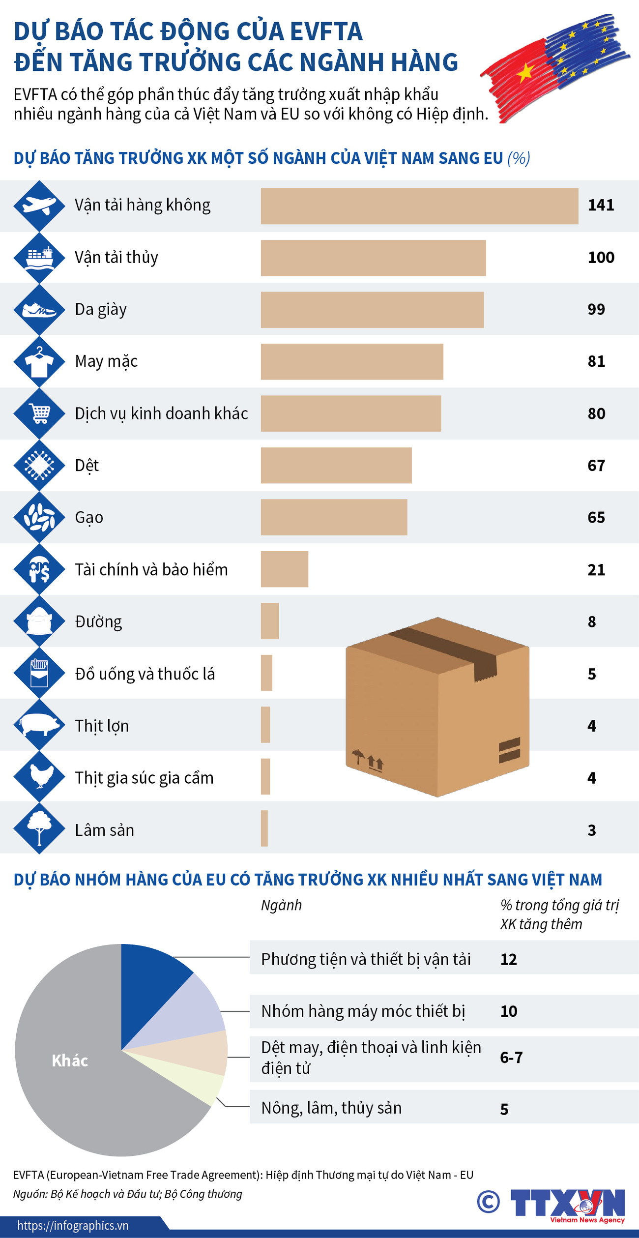 [Infographics] Dự báo tác động của EVFTA đến tăng trưởng ngành hàng ảnh 1