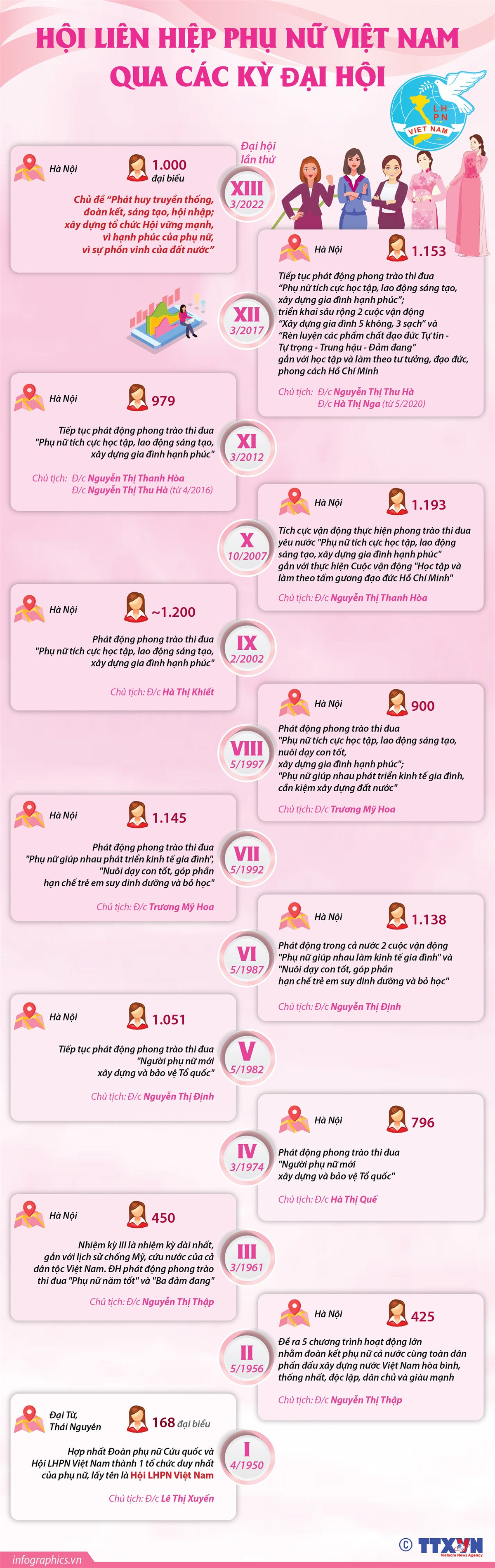 [Infographics] Hội Liên hiệp Phụ nữ Việt Nam qua các kỳ Ðại hội ảnh 1