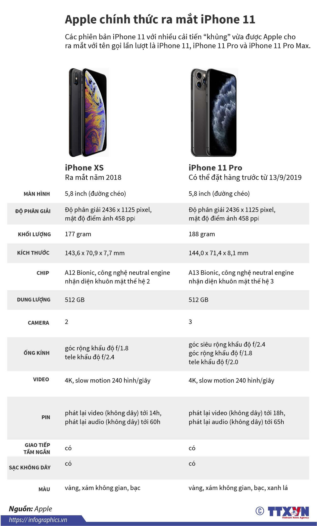 [Infographics] iPhone 11 Pro hơn iPhone XS Max ở điểm nào? ảnh 1