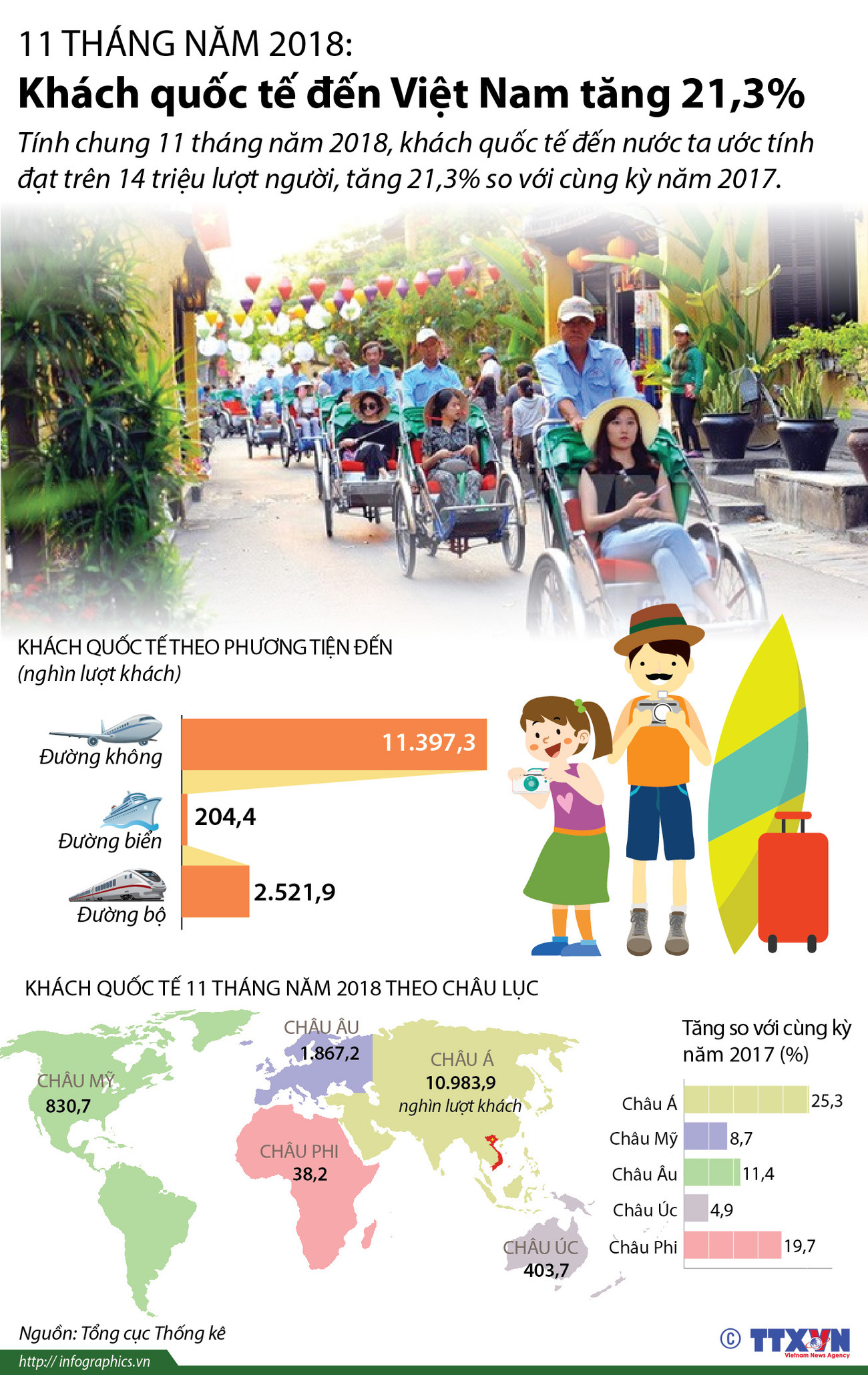 [Infographics] 11 tháng năm 2018, khách quốc tế đến Việt Nam tăng mạnh ảnh 1