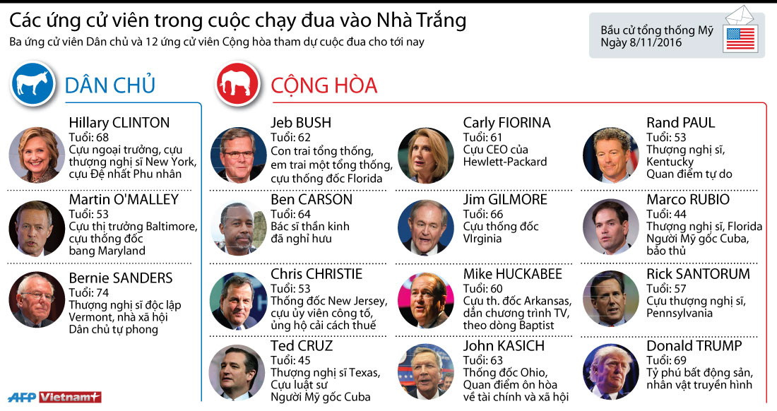 [Infographics] Các ứng cử viên trong cuộc chạy đua vào Nhà Trắng ảnh 1