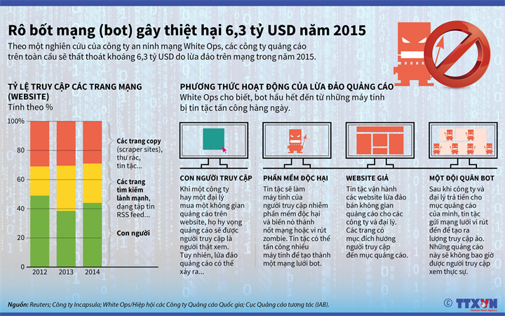 [Infographics] Robot mạng có thể gây thiệt hại 6,3 tỷ USD năm 2015 ảnh 1