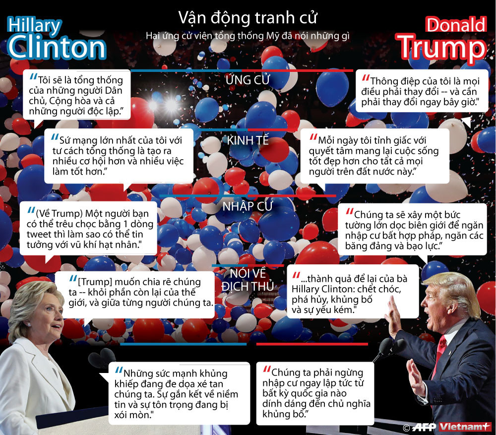 Bà Clinton và ông Trump đã nói những gì trong vận động tranh cử? ảnh 1