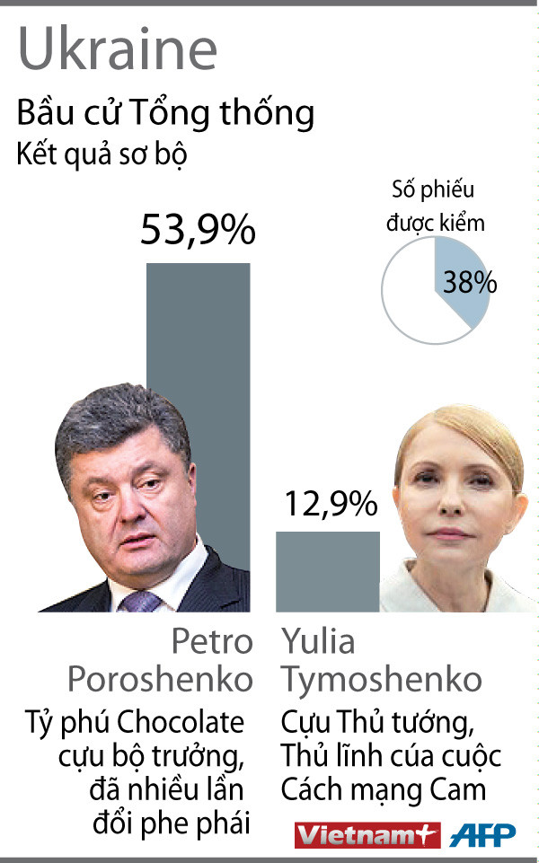 [Infographics] Kết quả sơ bộ bầu cử Tổng thống tại Ukraine ảnh 1