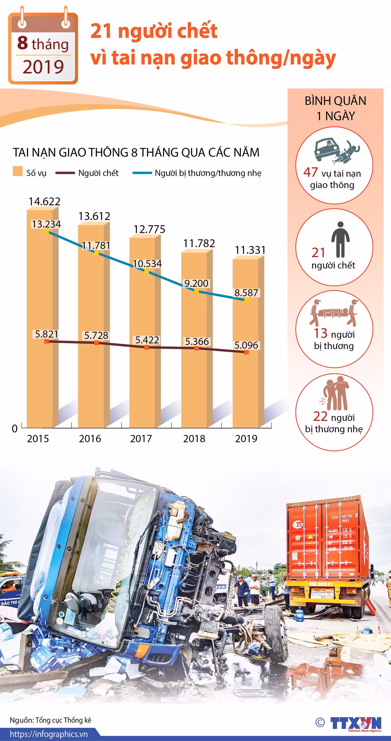[Infographics] 21 người tử vong do tai nạn giao thông mỗi ngày ảnh 1