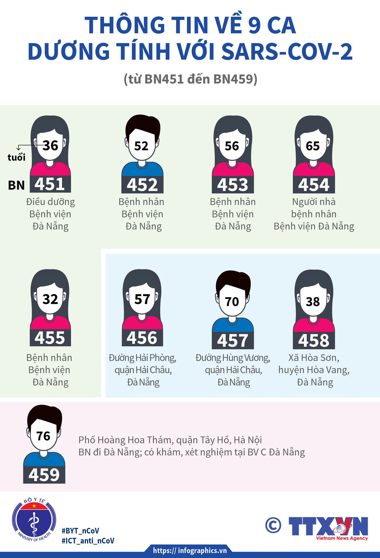Thông tin về 9 ca dương tính với SARS-CoV-2 từ BN451 đến BN459 ảnh 1