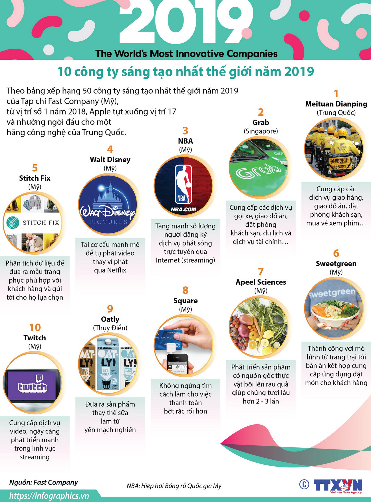 [Infographics] 10 công ty sáng tạo nhất thế giới năm 2019 ảnh 1