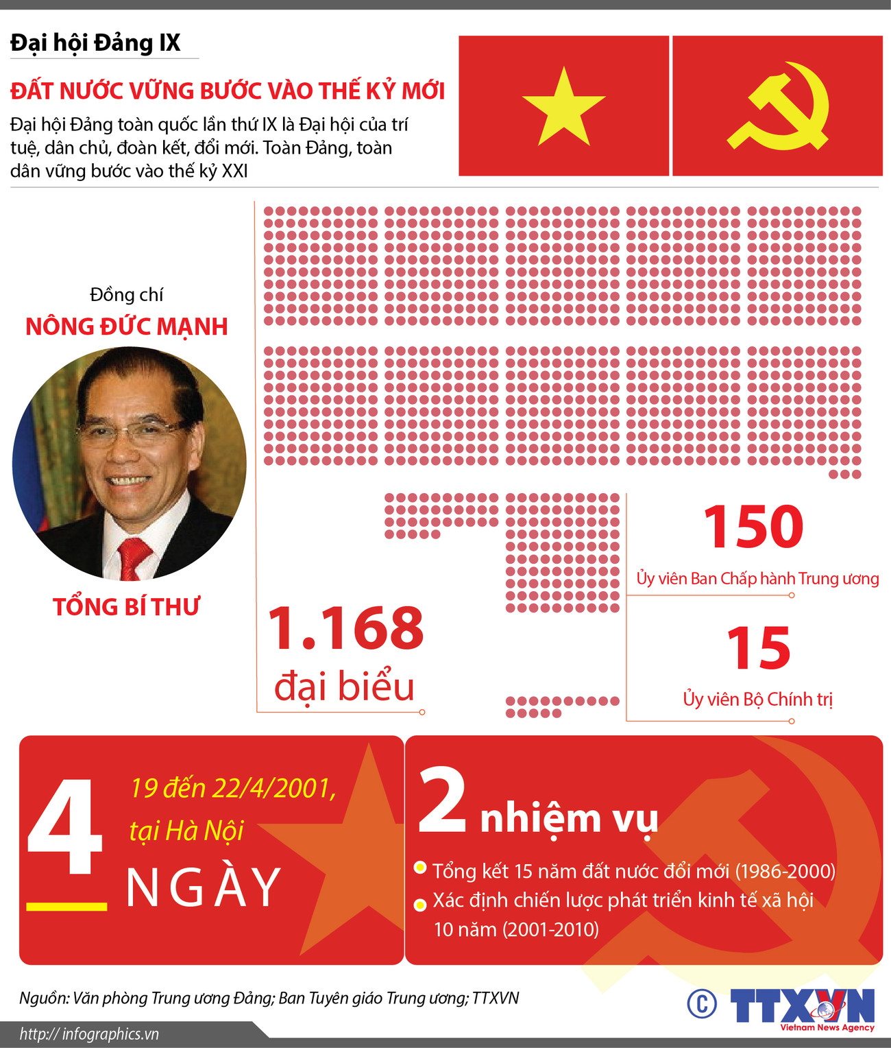 [Infographics] Đại hội Đảng IX: Đất nước vững bước vào thế kỷ ảnh 1