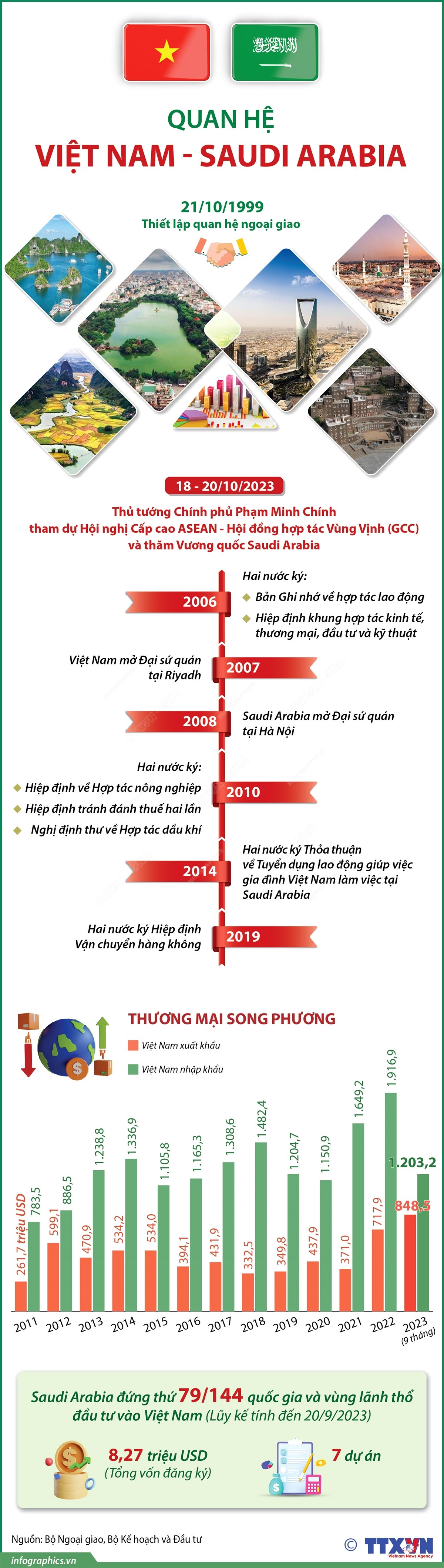 [Infographics] Tổng quan về Quan hệ Việt Nam-Saudi Arabia ảnh 1