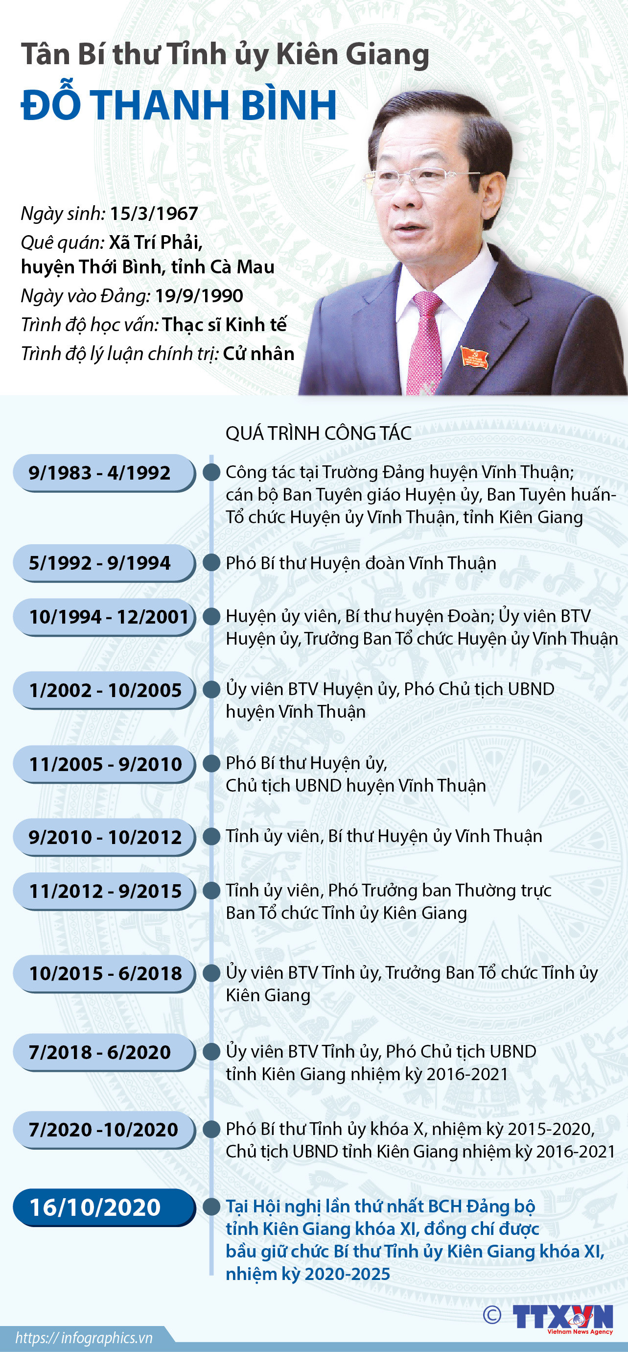 Tiểu sử hoạt động của tân Bí thư Tỉnh ủy Kiên Giang Đỗ Thanh Bình ảnh 1