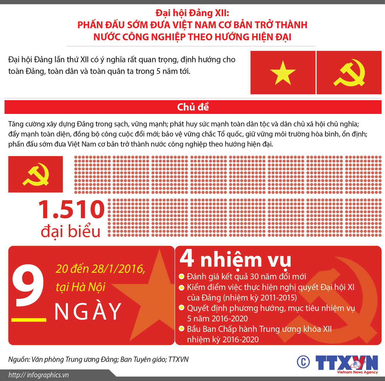 [Infographics] Những nhiệm vụ chính của Đại hội Đảng XII ảnh 1