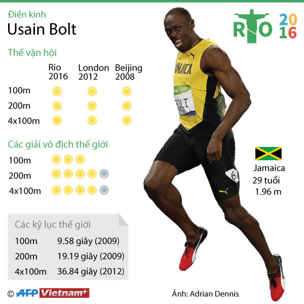 [Infographics] Chiêm ngưỡng bộ sưu tập HCV của Usain Bolt ảnh 1