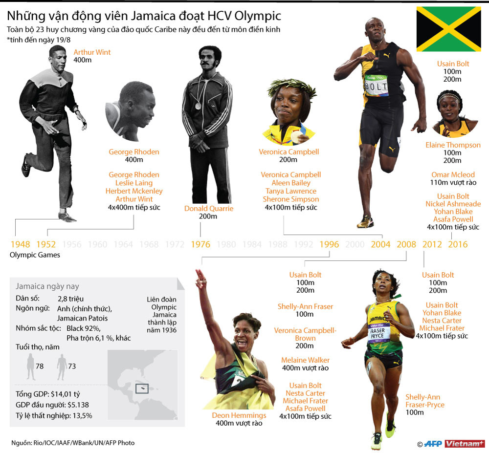 [Infographics] Jamaica - cường quốc điền kinh ở đấu trường Olympic ảnh 1