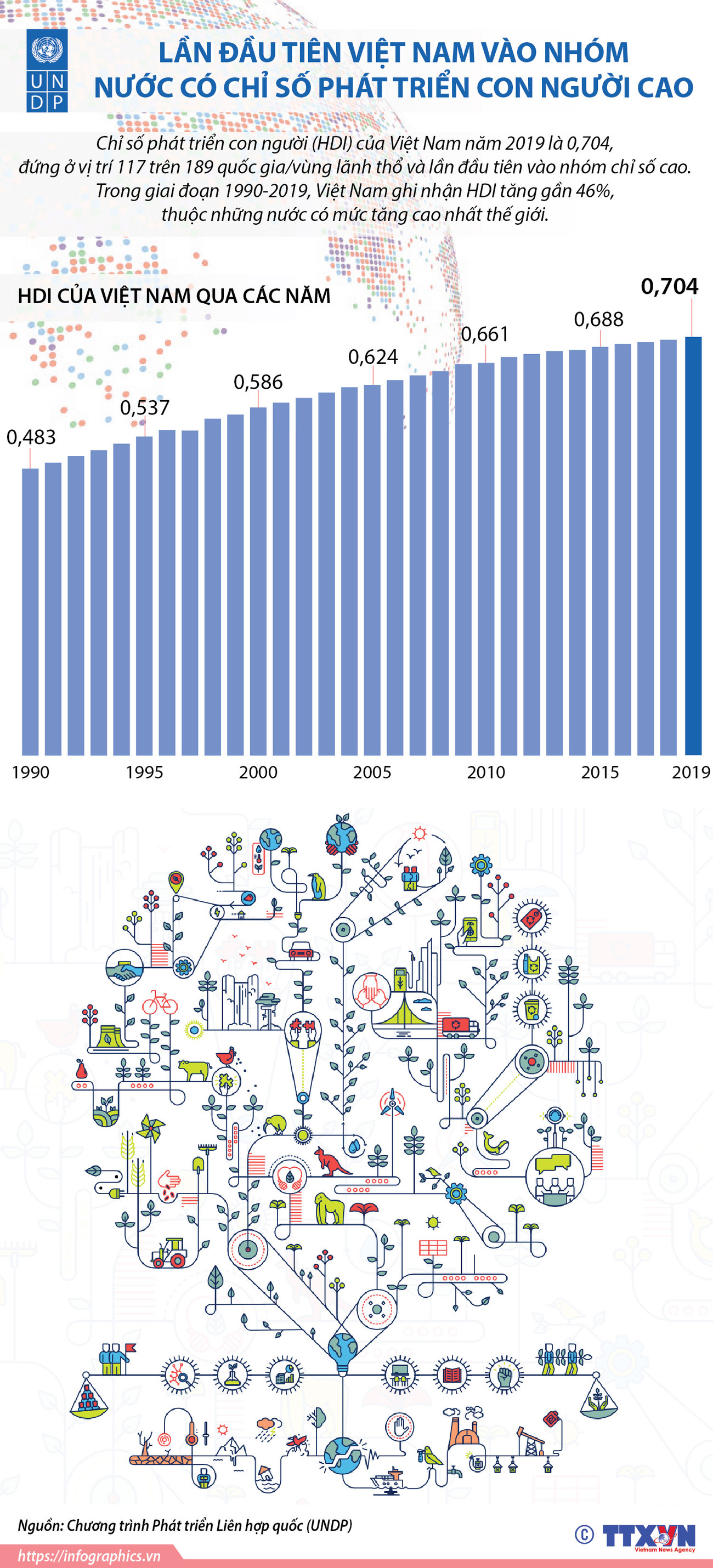 [Infographics] Chỉ số phát triển con người Việt Nam ở mức cao ảnh 1