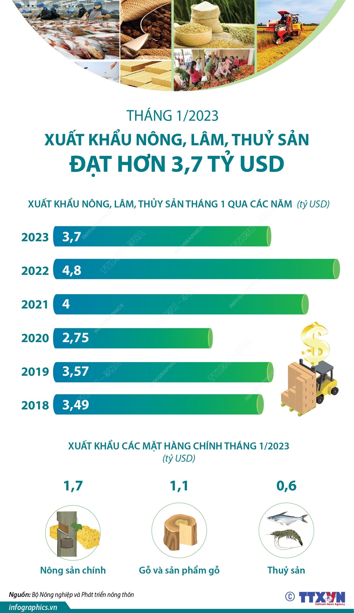 Xuất khẩu nông, lâm, thủy sản trong tháng 1 đạt hơn 3,7 tỷ USD ảnh 1