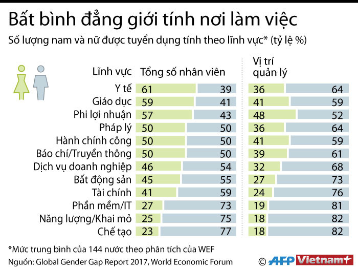 [Infographics] Tình trạng bình đẳng giới tính ở nơi làm việc ảnh 1