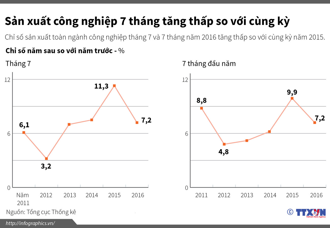 [Infographics] Sản xuất công nghiệp 7 tháng thấp so với cùng kỳ ảnh 1