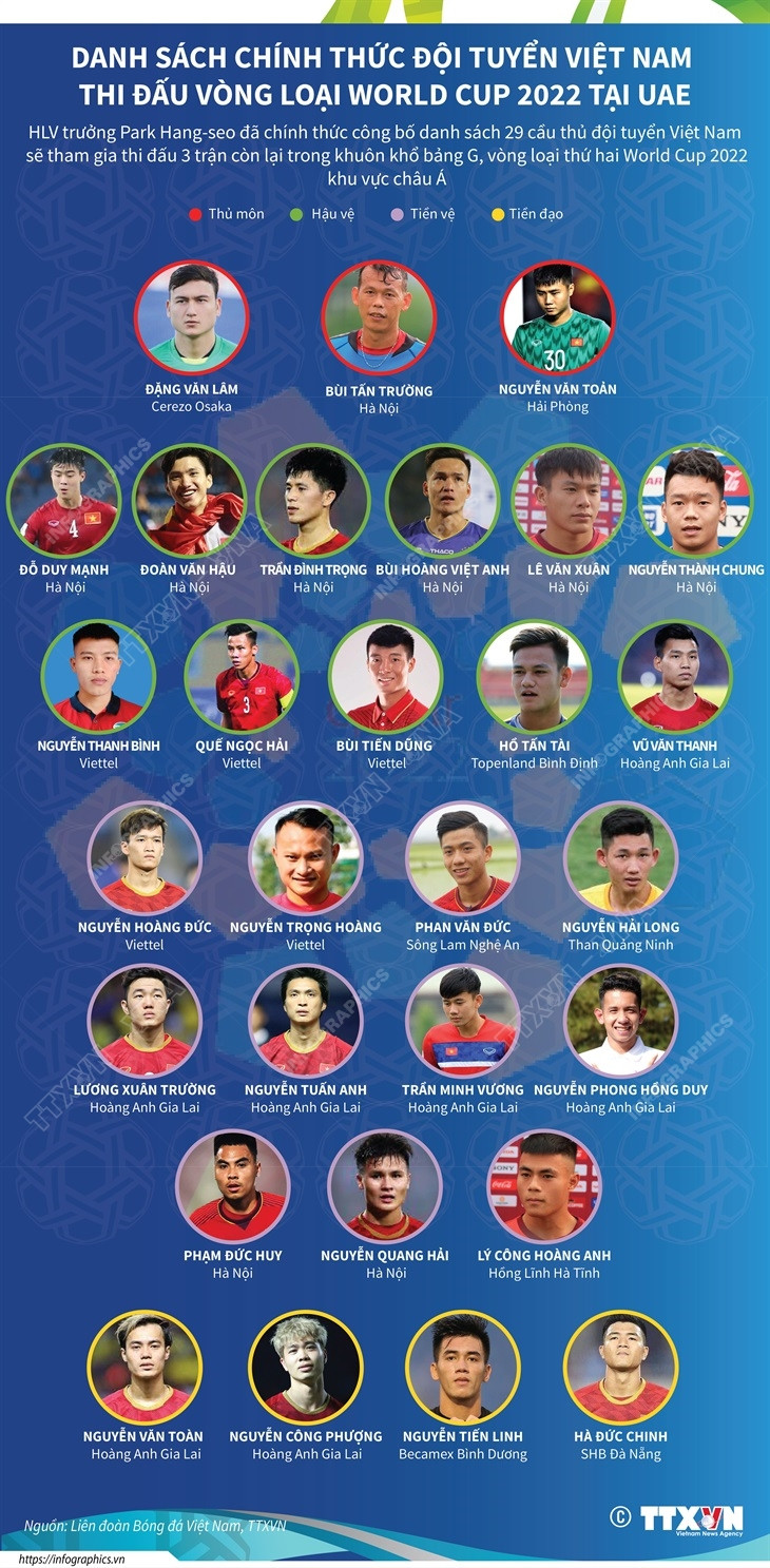Danh sách đội tuyển Việt Nam thi đấu vòng loại World Cup 2022 tại UAE ảnh 1