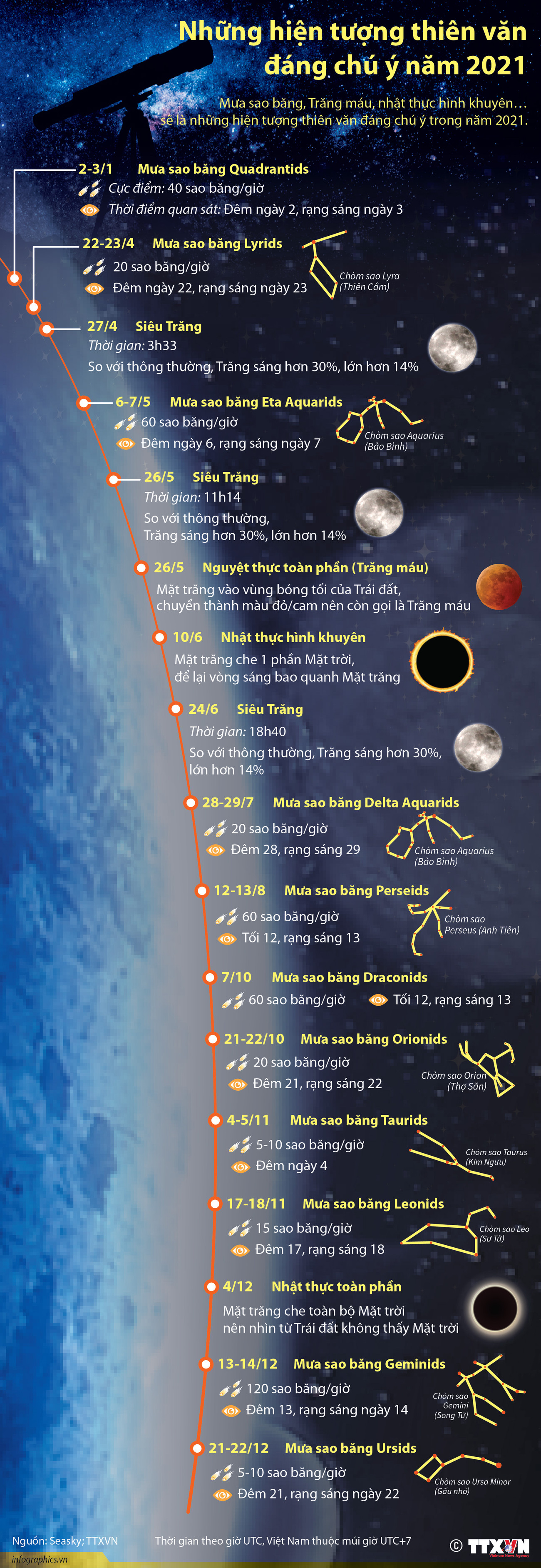 [Infographics] Những hiện tượng thiên văn đáng chú ý năm 2021 ảnh 1