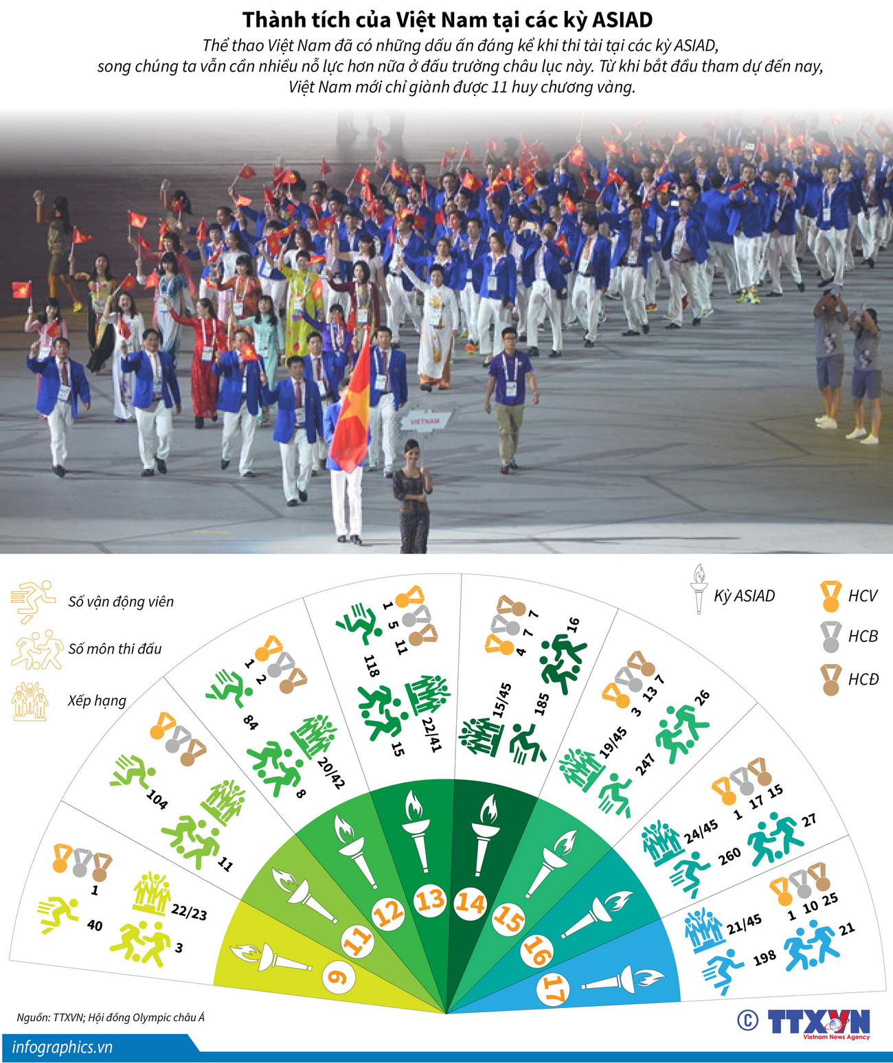 [Infographics] Nhìn lại thành tích của Việt Nam tại các kỳ ASIAD ảnh 1