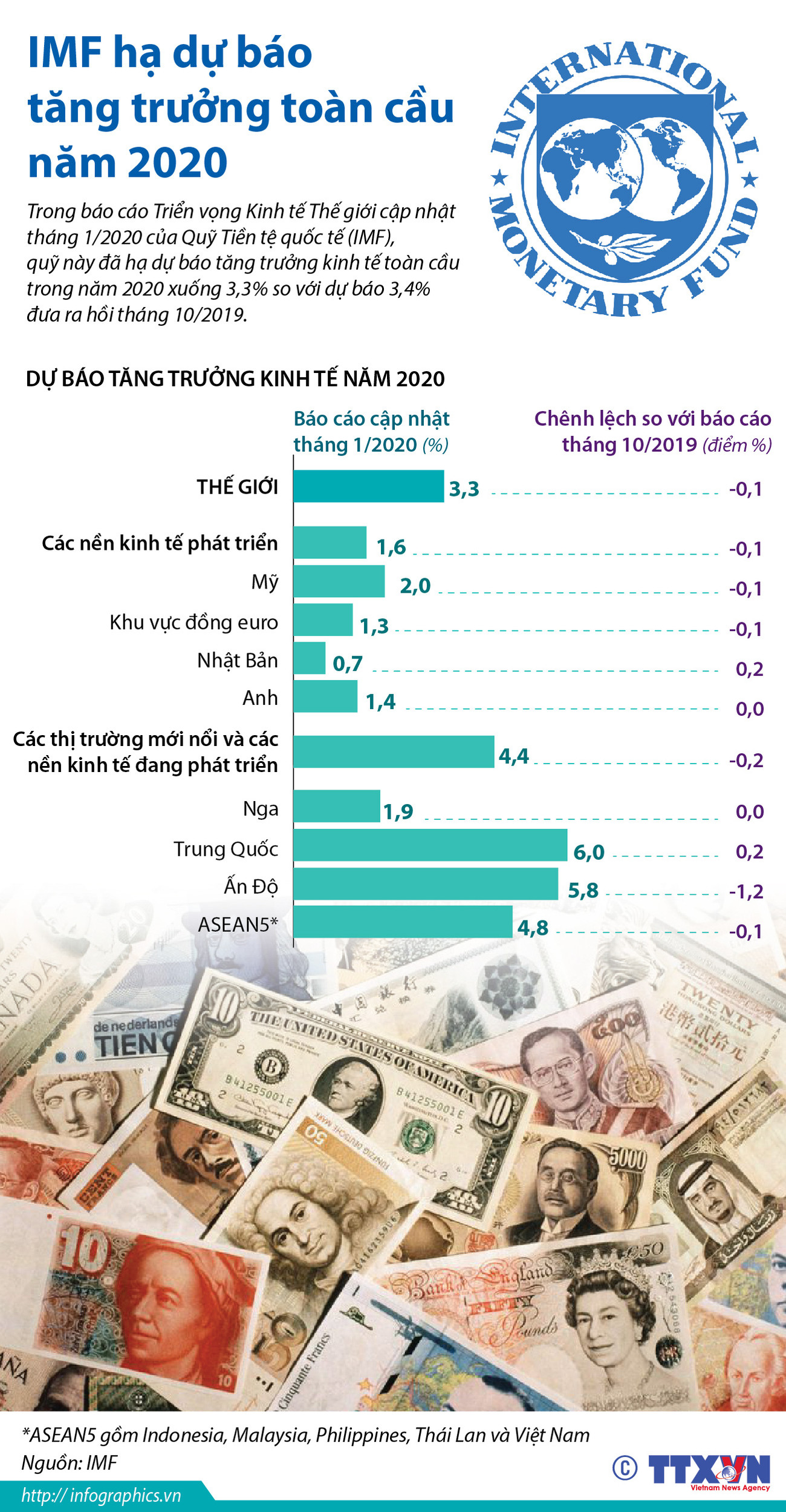 [Infographics] IMF hạ dự báo tăng trưởng toàn cầu năm 2020 ảnh 1