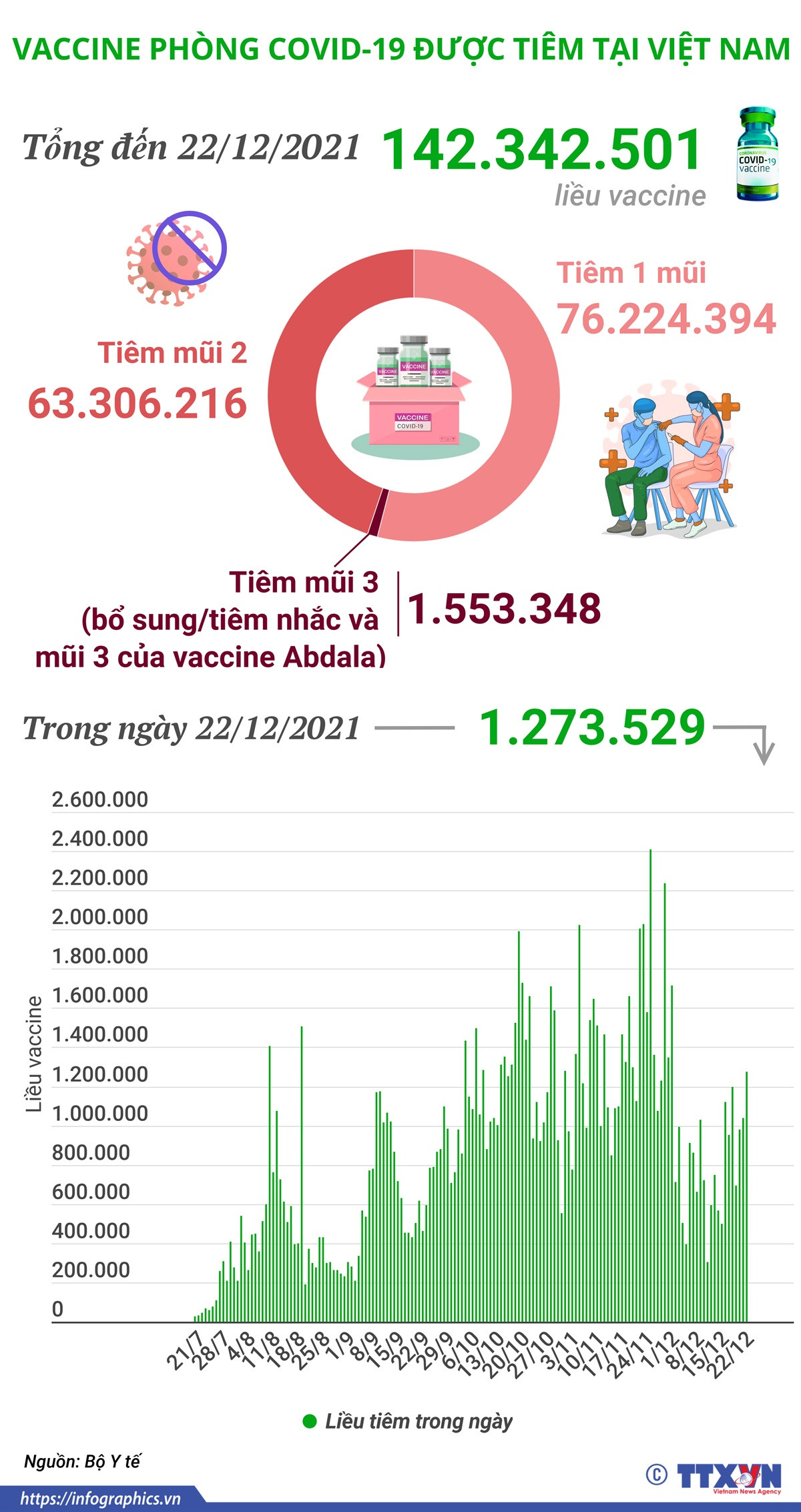 Hơn 142,3 triệu liều vaccine phòng COVID-19 được tiêm tại Việt Nam ảnh 1