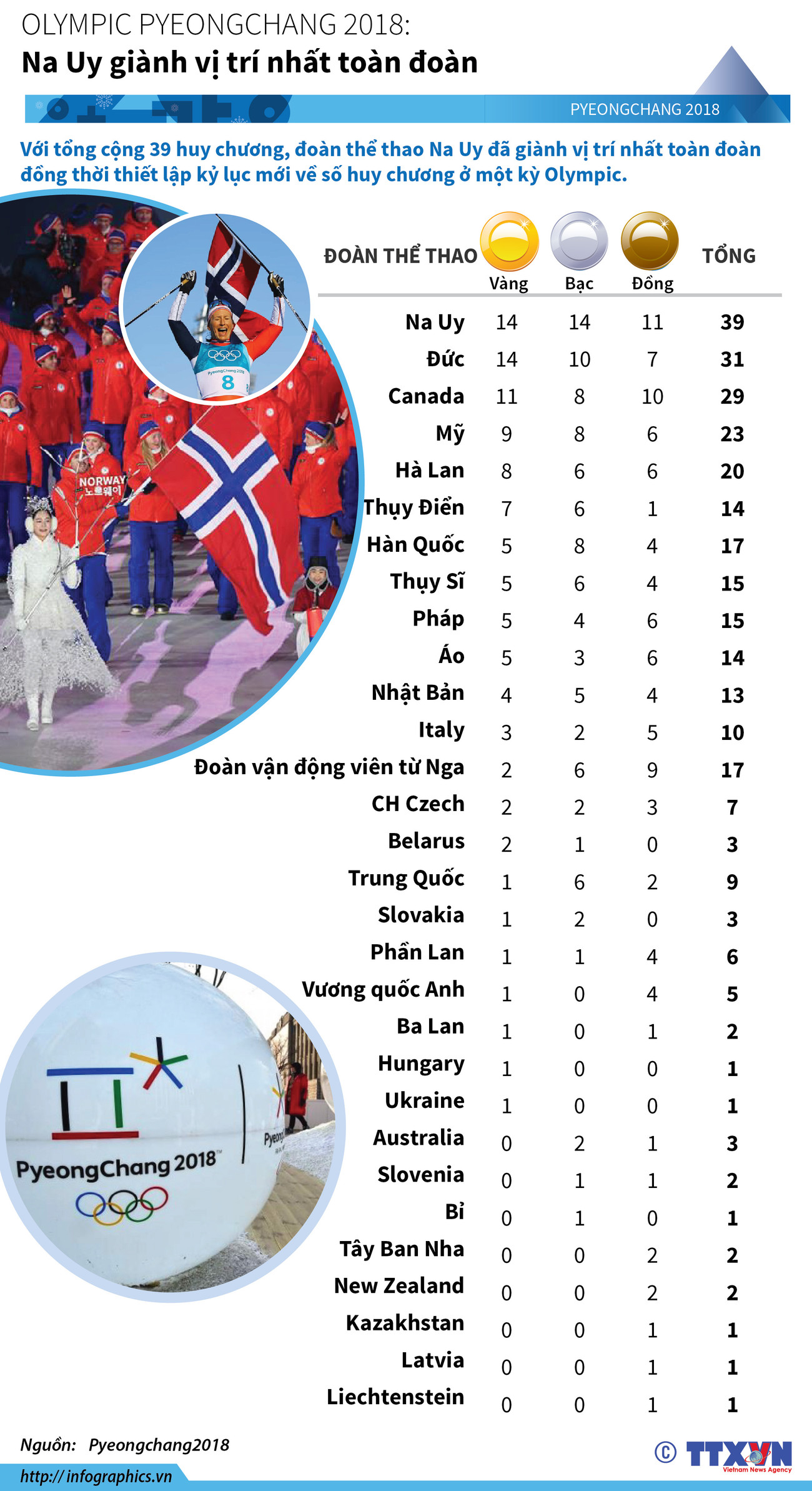 Olympic Pyeongchang 2018: Na Uy giành vị trí nhất toàn đoàn ảnh 1