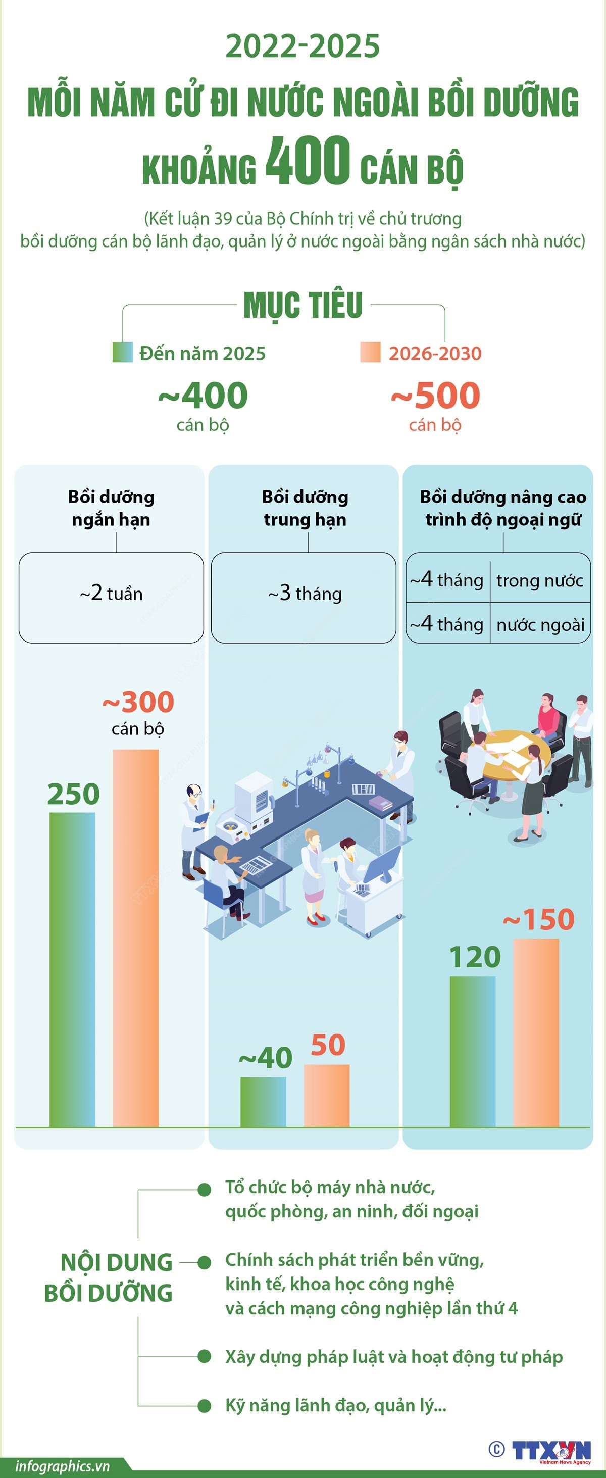 400 cán bộ được cử đi nước ngoài bồi dưỡng bằng tiền ngân sách mỗi năm ảnh 1