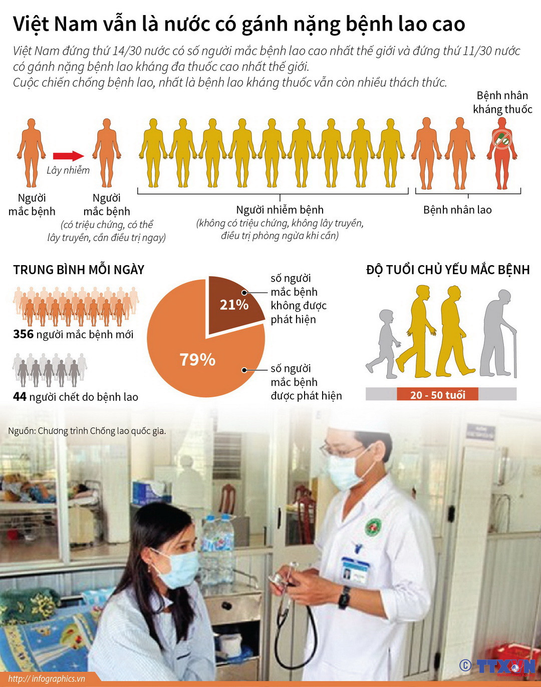 [Infographics] Việt Nam vẫn là nước có gánh nặng bệnh lao cao ảnh 1