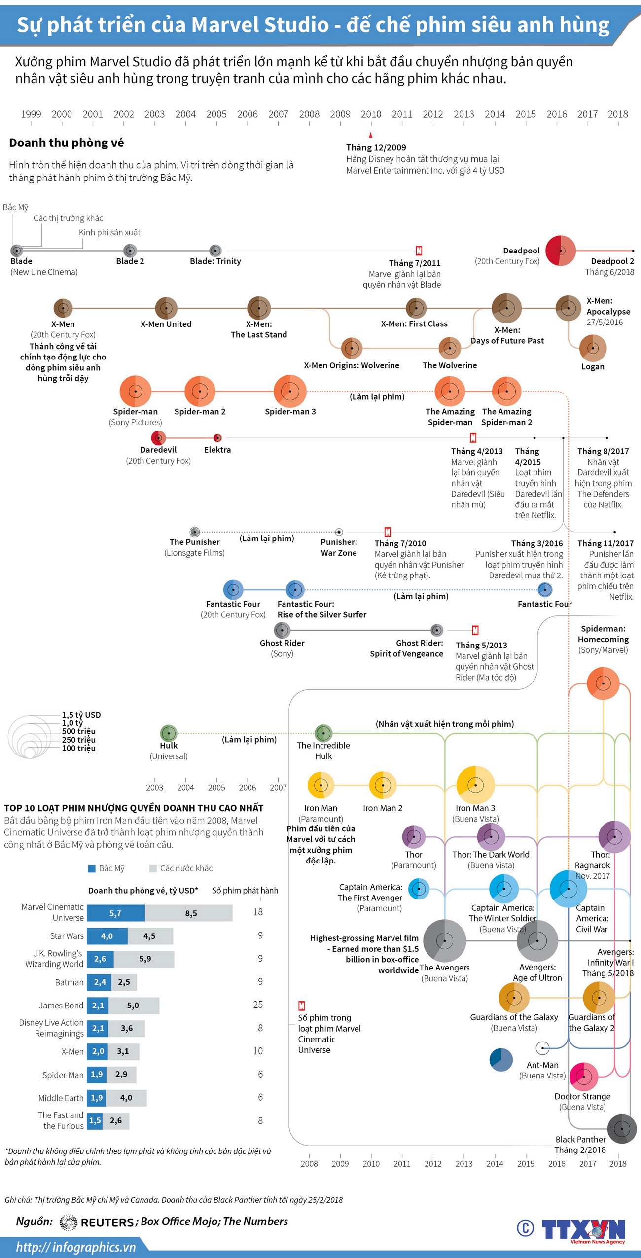 [Infographics] Marvel Studio - 'đế chế' phim siêu anh hùng ảnh 1