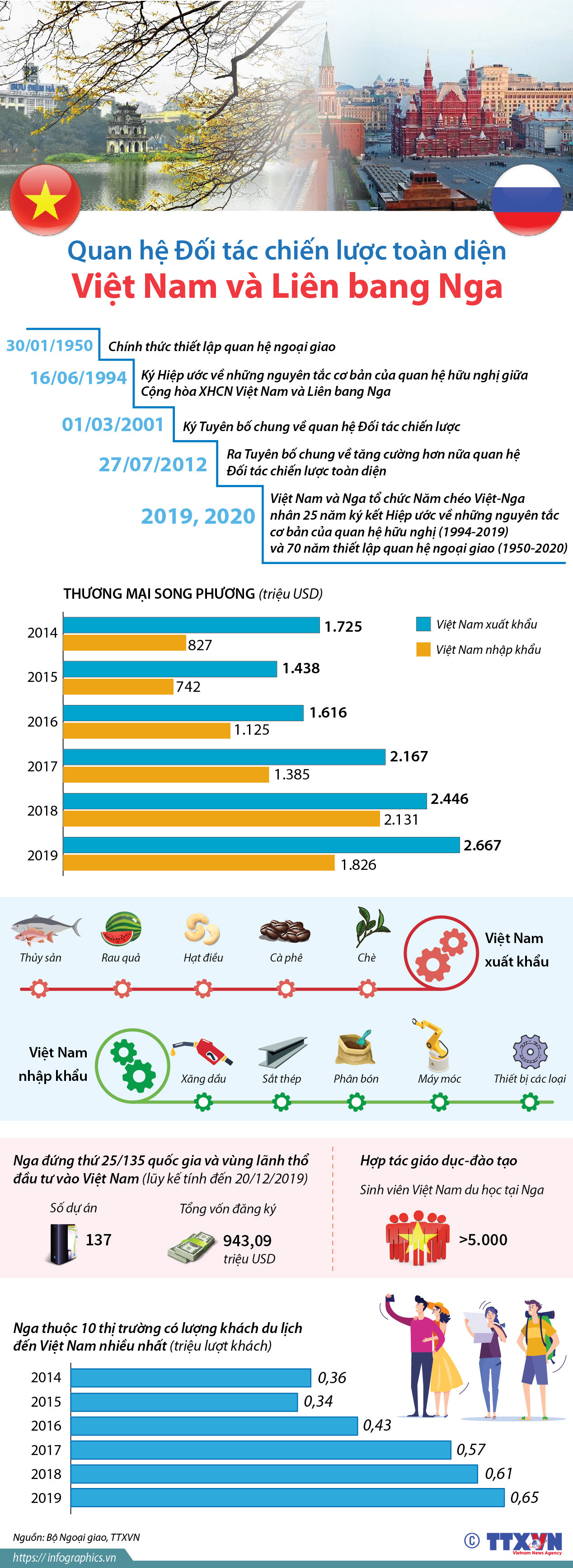 Quan hệ Đối tác chiến lược toàn diện Việt Nam và Liên bang Nga ảnh 1