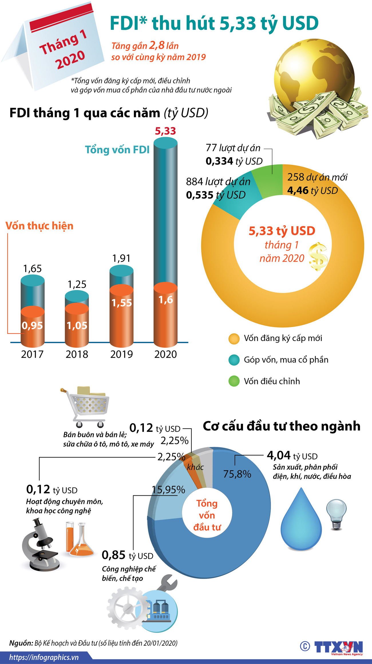 [Infographics] Thu hút FDI đạt 5,33 tỷ USD trong tháng 1 ảnh 1