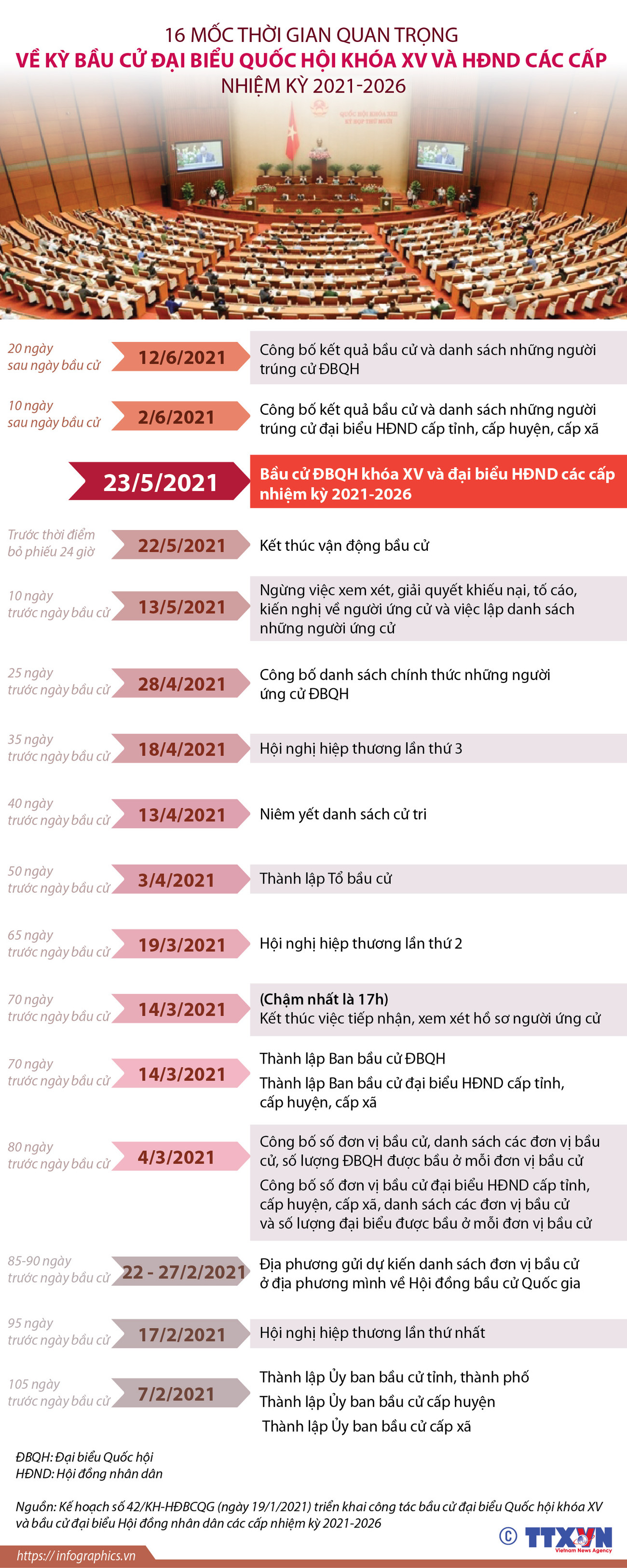 16 mốc quan trọng về kỳ bầu cử đại biểu Quốc hội khóa XV, HĐND các cấp ảnh 1