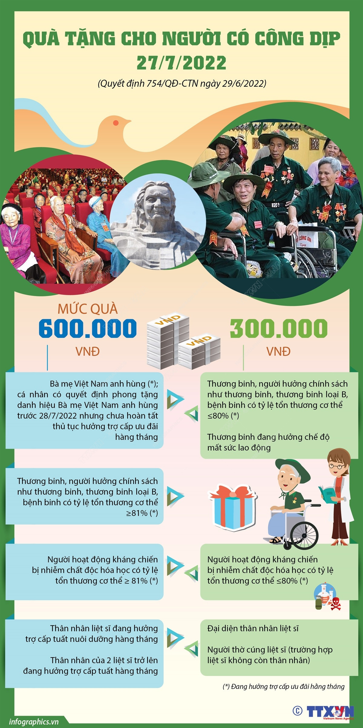 [Infographics] Quà tặng cho người có công nhân dịp 27/7 ảnh 1
