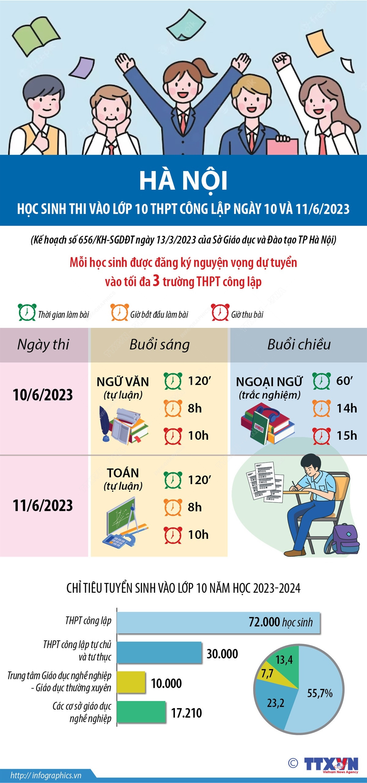 [Infographics] Công bố thời gian thi vào lớp 10 THPT công lập ở Hà Nội ảnh 1