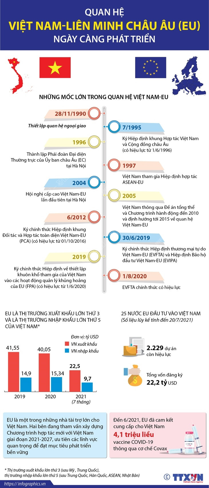[Infographics] Mối quan hệ Việt Nam-EU ngày càng phát triển ảnh 1