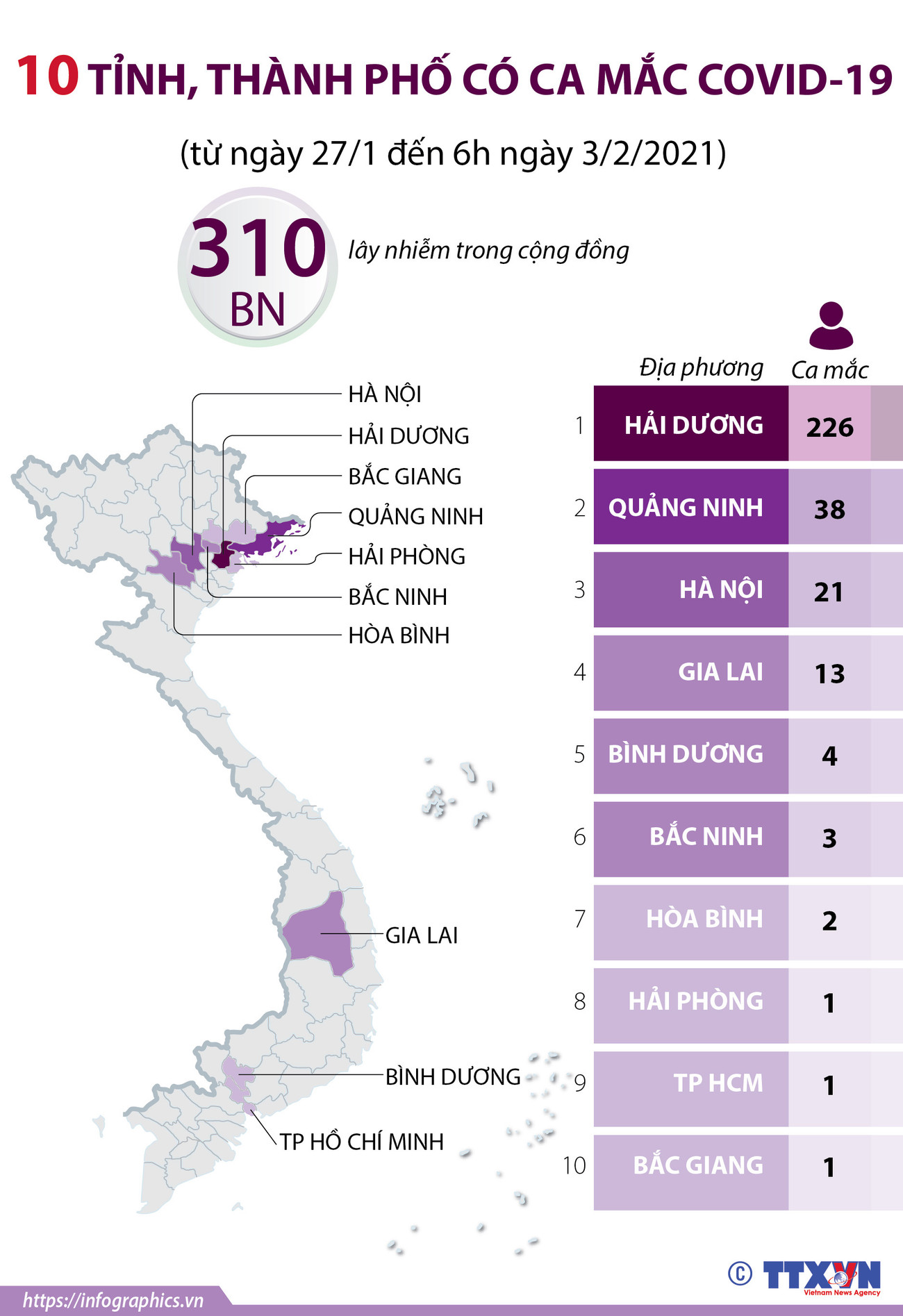 [Infographics] 10 tỉnh, thành có ca mắc COVID-19 tính từ ngày 27/1 ảnh 1