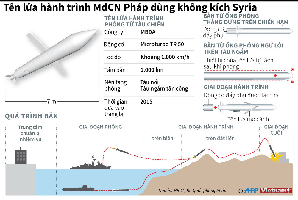 [Infographics] Tên lửa hành trình MdCN Pháp dùng không kích Syria ảnh 1