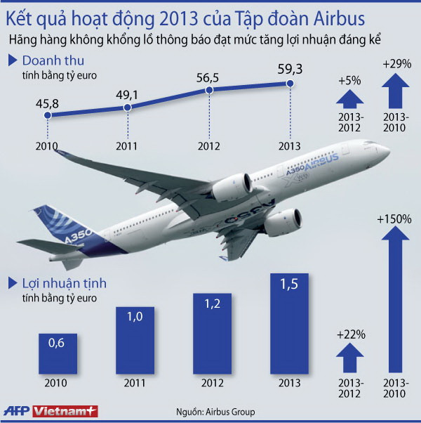 Ảnh đồ họa về lợi nhuận khủng của tập đoàn Airbus ảnh 1