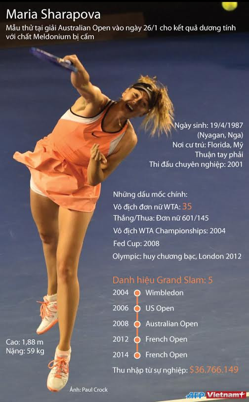 [Infographics] Sự nghiệp của búp bê quần vợt Nga Maria Sharapova ảnh 1