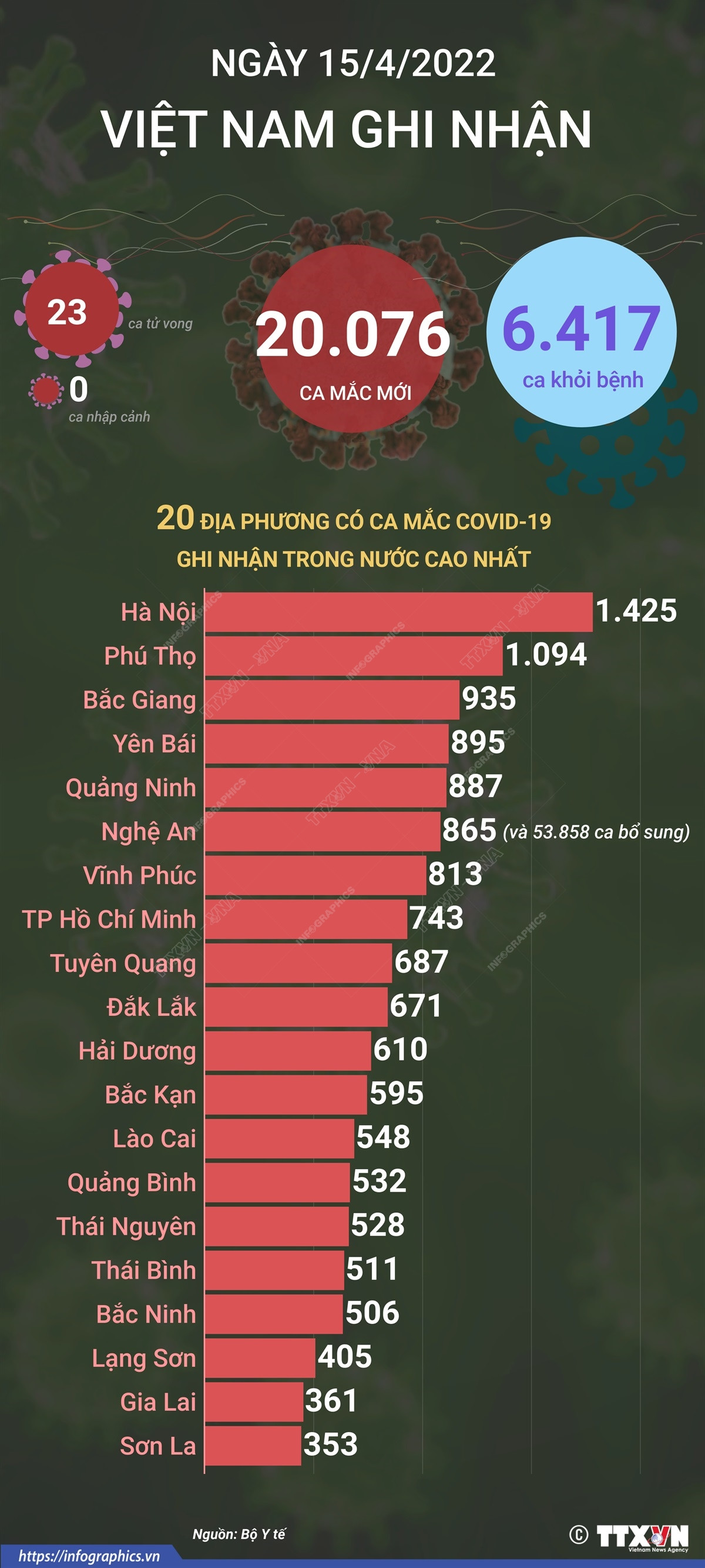 [Infographics] Cả nước ghi nhận 20.076 ca mắc mới COVID-19 ảnh 1